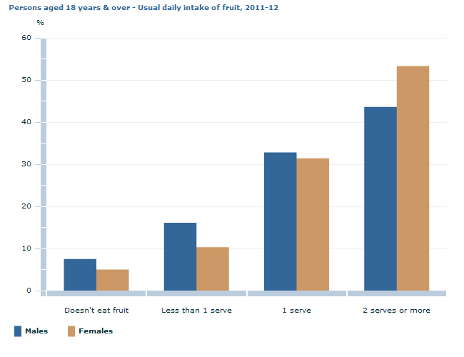 Graph Image for Persons aged 18 years and over - Usual daily intake of fruit, 2011-12